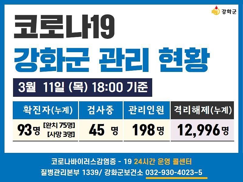 03/11일(목) 18:00 기준 강화군 코로나19 관리현황을 알려드립니다.  사진